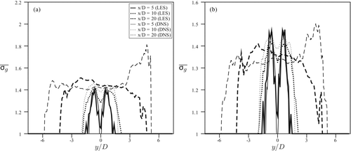 FIG. 7 Cross-stream profiles of the time-averaged geometric standard deviation, Display full size, at three different downstream locations: (a) Case 1; (b) Case 2.
