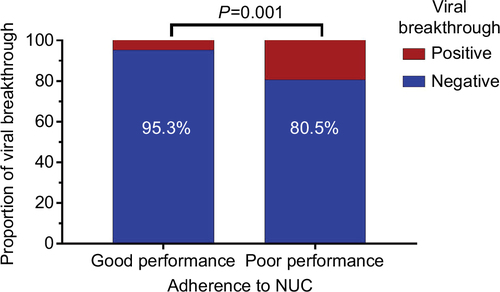 Figure 2 The effect of NUC adherence on viral breakthrough.