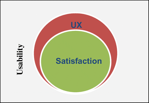 Figure 1. UX is elaboration of usability.