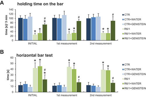 Figure 4. Motor parameters in HD mice treated with genistein as assessed in the wire handling test. HD mice (the R6/1 model) or control animals (the C57BL/6J line) were either untreated, treated with water, or treated with genistein (at the final dose of 150 mg/kg/day), starting from the age of 16 weeks. The tests were performed with mice at the age of 9, 18 and 26 weeks (marked as INITIAL, 1st measurement, and 2nd measurement, respectively). Results are shown as mean values from measurements performed with 6 mice in each group with error bars indicating SD. Statistically significant differences (at p < 0.05) relative to untreated control (CTR) mice and HD mice (the R6/1 line) are indicated by asterisks and hashtags, respectively.