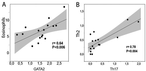 Figure 5. Scattergrams demonstrating a correlation between blood leukocyte pellet levels of eosinophils (EG2 immunoreactivity) and the basophil-associated transcription factor GATA2 (A). Correlation between blood pellet Th2 and Th17-cells during the pollen season (B). The level of statistical correlation was tested with Spearman’s correlation coefficient analysis.