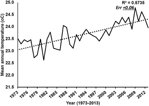 Figure 3. Mean annual temperature at Kilimanjaro International Airport (KIA) from 1973 to 2013.Data Source: Kilimanjaro International Airport.