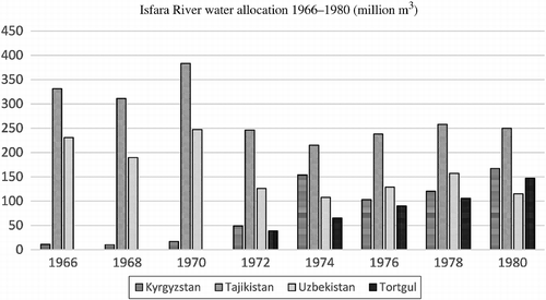 Figure 3 Changes in Isfara water allocation, 1967 to 1980. Source: data provided by the Sogd Water Management Department.