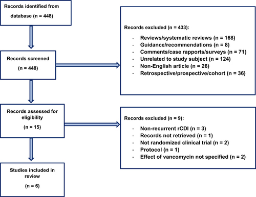 Figure 1 Shows the flow chart of inclusion and exclusion of records.