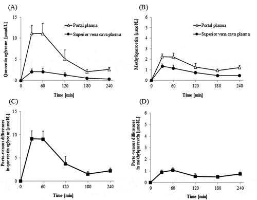 Figure 4. Changes in concentrations of quercetin aglycone and methylquercetin in portal and superior vena cava blood plasma and their differences. The portal and superior vena cava plasma concentration of quercetin aglycone (a) and methylquercetin (b) after an administration of Q3GM. Porto-venous differences in quercetin aglycone (c) and methylquercetin (d) evaluated by subtracting their respective concentrations in superior vena cava plasma from that in portal vein plasma. Portal and superior vena cava blood was collected before (that is, at 0 min), and at 30, 60, 120, 180, and 240 min after the administration of Q3GM solution (5 mL/kg BW, 100 mmol/L). Values are represented as mean ± SEM shown by vertical bars. n = 4–6.