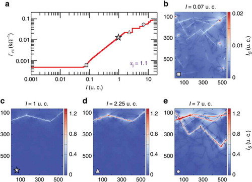 Figure 9. Simulated conductance evolution of an Ag-PVP NWN. (a) Conductance versus applied current (in units of current, u. c.), with symbols indicating timepoints of corresponding visualisations (b)–(e) showing colour maps of nanowire current. Reprinted under CC BY 4.0 from Manning et al. [Citation73]