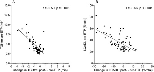 Figure 1. (A) Correlation between Glittre-ADL test (TGlittre) pre-exercise training program (ETP) and change in TGlittre (post-ETP—pre-ETP); (B) correlation between London Chest Activity of Daily Living scale (LCADL) pre-ETP and change in LCADL (post-ETP—pre-ETP).