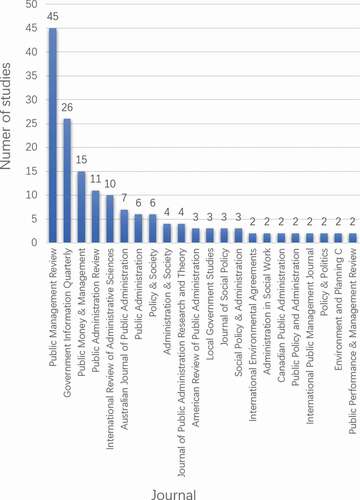 Figure 3. Publication journals (only journals that publish at least two OI studies are presented).