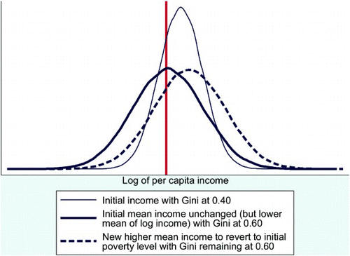 Figure 1: Relationship between poverty and inequality for a hypothetical log-normal income distribution