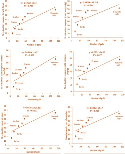 Figure 2. Relationship between the number of galls and per cent reduction in various growth attributes of chickpea (Pc + Ac = P. chlamydosporia + A. conyzoides; Pc + Ec = P. chlamydosporia + E. crassipes; Pc alone = P. chlamydosporia alone; Ac alone = A. conyzoides alone; Ec alone = E. crassipes alone).