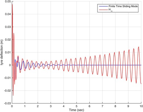 Figure 8. Tyre deflection in scenario 2.