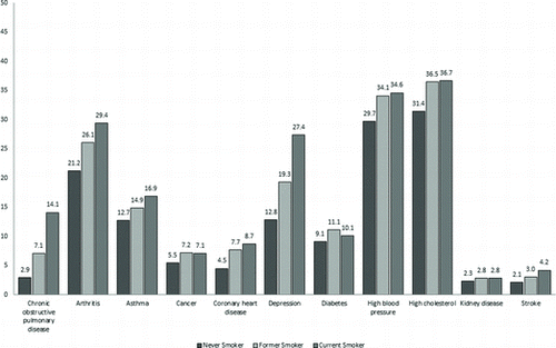 Figure 1. Age-adjusted  percentages of chronic conditions among adults aged ≥18 years, by cigarette smoking status: Behavioral Risk Factor Surveillance System, 2011.