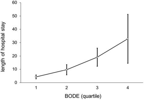 Figure 6 Linear trend of length of hospital stay by BODE quartile (p < 0.001).