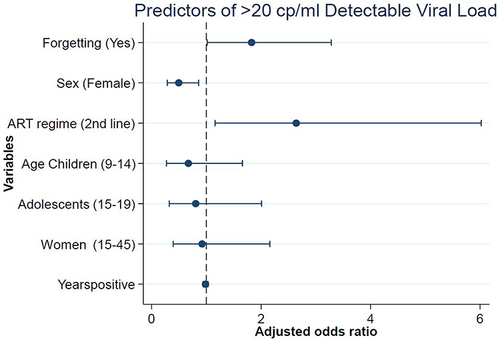 Figure 3 Adjusted analysis for factors associated with a detectable viral load.