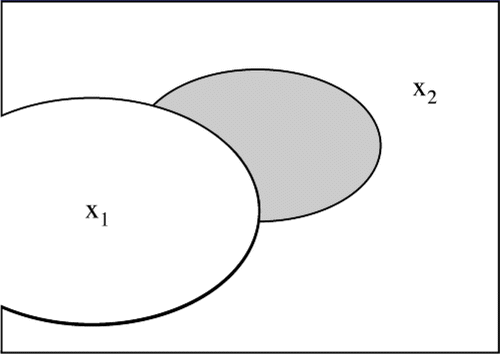 Figure 2. (a) Venn Diagrams of SS of Two Variables. Darker and lighter shades, respectively, correspond to SS(x1) and SS(x2). (b) SS(x2 | x1) is Indicated by Shaded Area.