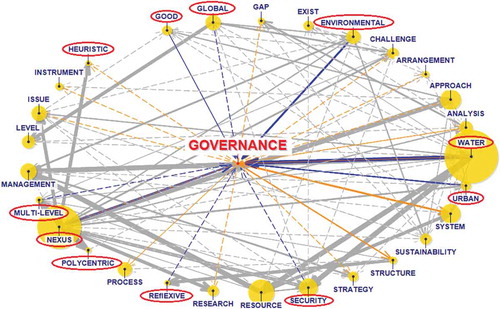 Figure 2. Ego network for the word “governance”