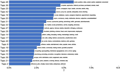 Figure 11. Top 20 topics in UDRP cases and their top seven words.