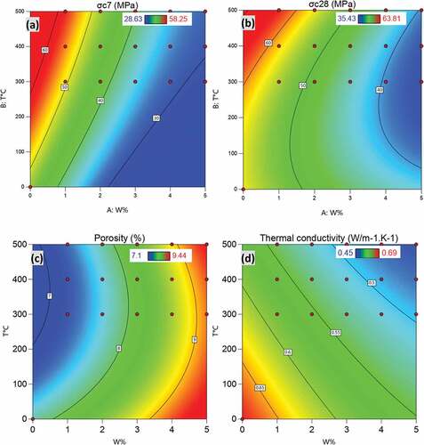 Figure 6. Surface contour tracings (a) 7 day compressive strength data, (b) 28 day compressive strength data, (c) porosity and (d) thermal conductivity.