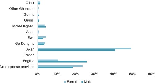 Figure 4. Language(s) regularly spoken by gender.