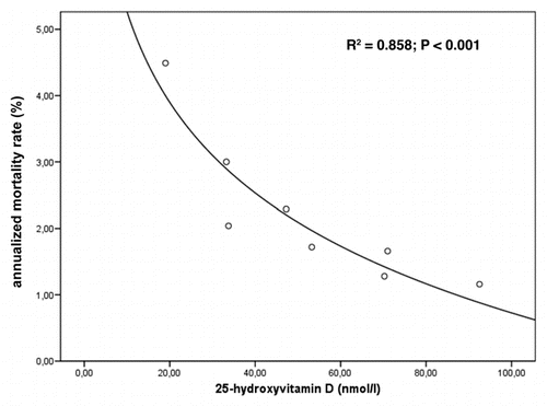 Figure 1 Association of 25-hydroxyvitamin D concentrations with annual mortality rates according to 25-hydroxyvitamin D quartiles (median concentrations) of previously published data in adults.Citation11,Citation12