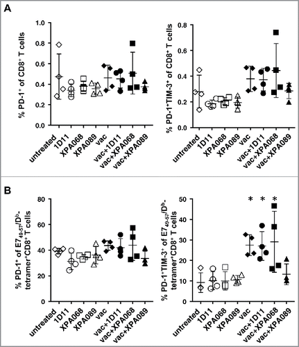 Figure 8. Expression of PD-1 on CD8+ T cells in draining lymph nodes did not change with TGF-β blockade. One week after the vaccination, the expression of PD-1 and Tim-3 on CD8+ T cells (A) and E749–57-specific CD8+ T cells (B) was analyzed. (*p = 0.0286 vs untreated group by Mann–Whitney.)