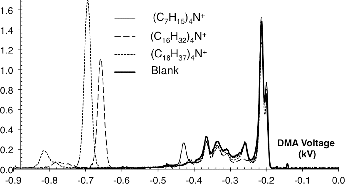 FIG. 3. Mobility spectra after passing the electrospray ions through a charge-reduction chamber containing radioactive Ni-63.