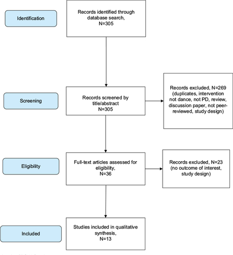 Figure 1 Search strategy based on PRISMA flow diagram.