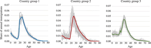 Figure 2 Age profiles of immigrants arriving in Norway by origin country group, 1990–2017Notes: Thick lines show averages; thin grey lines show single arrival years.Source: Statistics Norway and authors’ calculations.