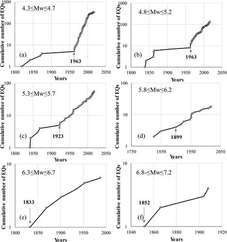 Figure 5. Plots of cumulative number of EQs versus year to obtain years of completeness for Zb1 of SM2.