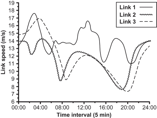 Figure 5. Typical link speeds in 24 hours from simulation.