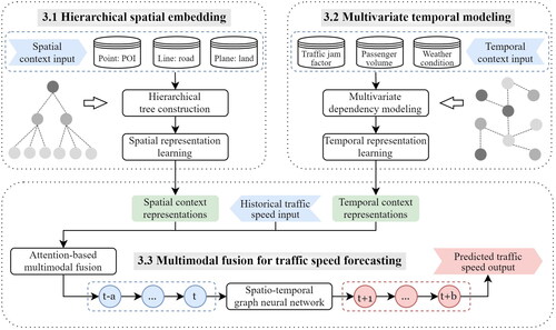 Figure 1. An overview of the proposed MCGCN model for traffic speed forecasting. It consists of three modules, including hierarchical spatial embedding, multivariate temporal modeling and attention-based multimodal fusion.