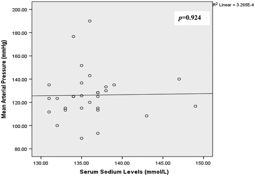 Figure 3. Correlation between serum sodium levels and mean arterial pressure in preeclamptics.