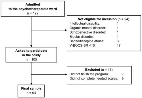 Figure 1 Flowchart of the enrollment process.