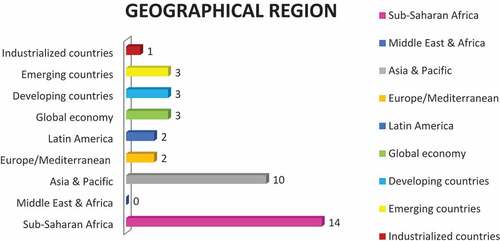 Figure 7. Distribution of PSI in DEs Research Articles by Geographical Region.