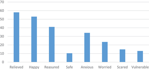 Figure 1. % of HSCWs ro select emotion associated with COVID-19 vaccine.