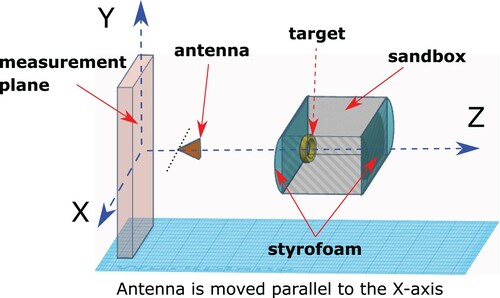 Figure 1. A schematic diagram illustrating our experimental configuration. The transmitter is the antenna put in front of the detector placing the far-field measurement site. The backscattering waves hit the antenna before reaching the detectors. This causes a certain noise in the data.
