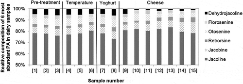 Figure 2. Relative composition of the major PAs present in milk, yoghurt, and cheese products. Sample numbers are explained in Figure 1.
