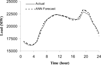 FIGURE 5 ANN-based day-ahead load forecast versus actual load for 29/3/1999.