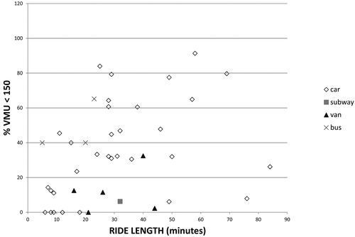 Figure 7.  Accuracy of VMU < 150 to Identify MVT by Vehicle Type; Percent of VMU < 150 during each MVT in Test Set (n = 12/42 rides).
