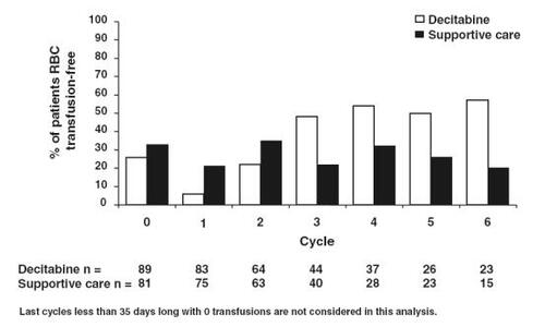 Figure 3 Percentage of patients red blood cell (RBC) transfusion free per cycle (Reprinted, with permission, from CitationKantarjian et al 2006).