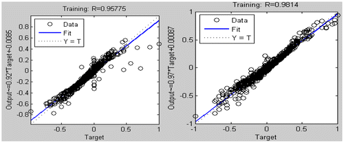 Figure 6. Correlation between ANN and reference based on training data sets for (a) Matu and (b) Tatu.