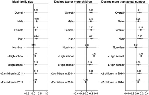 Figure 1 Difference-in-differences estimates of effects of being eligible to have two children on ideal family size, proportion desiring two or more children, and proportion desiring more than actual number of children, overall and by subgroup: China, 2014 and 2018Notes: All estimates are based on subsets of the full sample and are weighted by cross-sectional weights. Horizontal lines show 95 per cent confidence intervals.