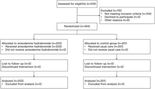 Figure 1. CONSORT flowchart of patient recruitment.