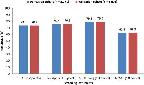 Figure 4 Percentage of individuals assessed as high risk for diagnosis of obstructive sleep apnea by four screening instruments: GOAL questionnaire, No-Apnea score, STOP-Bang questionnaire, and NoSAS score.