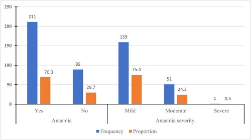 Figure 1. Prevalence of anaemia among pregnant women.