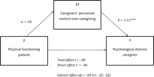 Figure 1. Mediation analysis 1, physical functioning patient, perceived control and distress.
