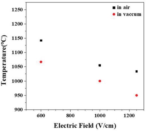 Figure 1. Flash onset conditions for flash sintering in air or in vacuum