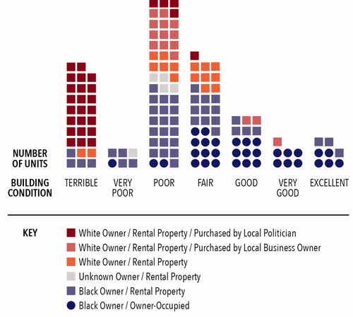 Figure 15. Analysis of appraisal reports for Vinegar Hill reveals that Black-owned properties, especially owner-occupied houses, were strongly correlated with better conditions in areas targeted for urban renewal. (Image by authors.)