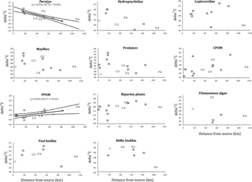 Figure2. Scatterplots of mean δ13C values against the distance from the source. Regression lines with lower and upper 95th percentile confidence limits are shown for significant relationships. C3, P3, C4 and P4 refer to reaches 3 and 4 on the Chichester and the Paterson rivers, respectively.