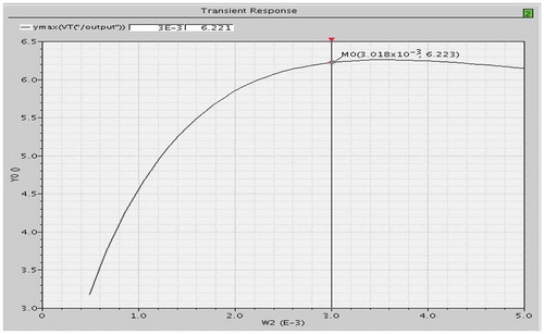 Figure 22. Simulated optimum gate-width of the active-diode is W = 3000um.